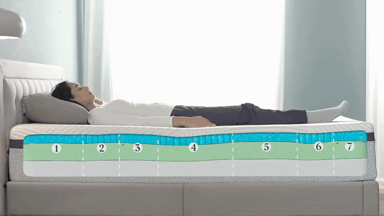 Side sleeper on a zoned foam mattress with numbered sections illustrating seven targeted support zones that contour to the head, shoulders, lumbar area, hips, legs, and feet for balanced spinal alignment.