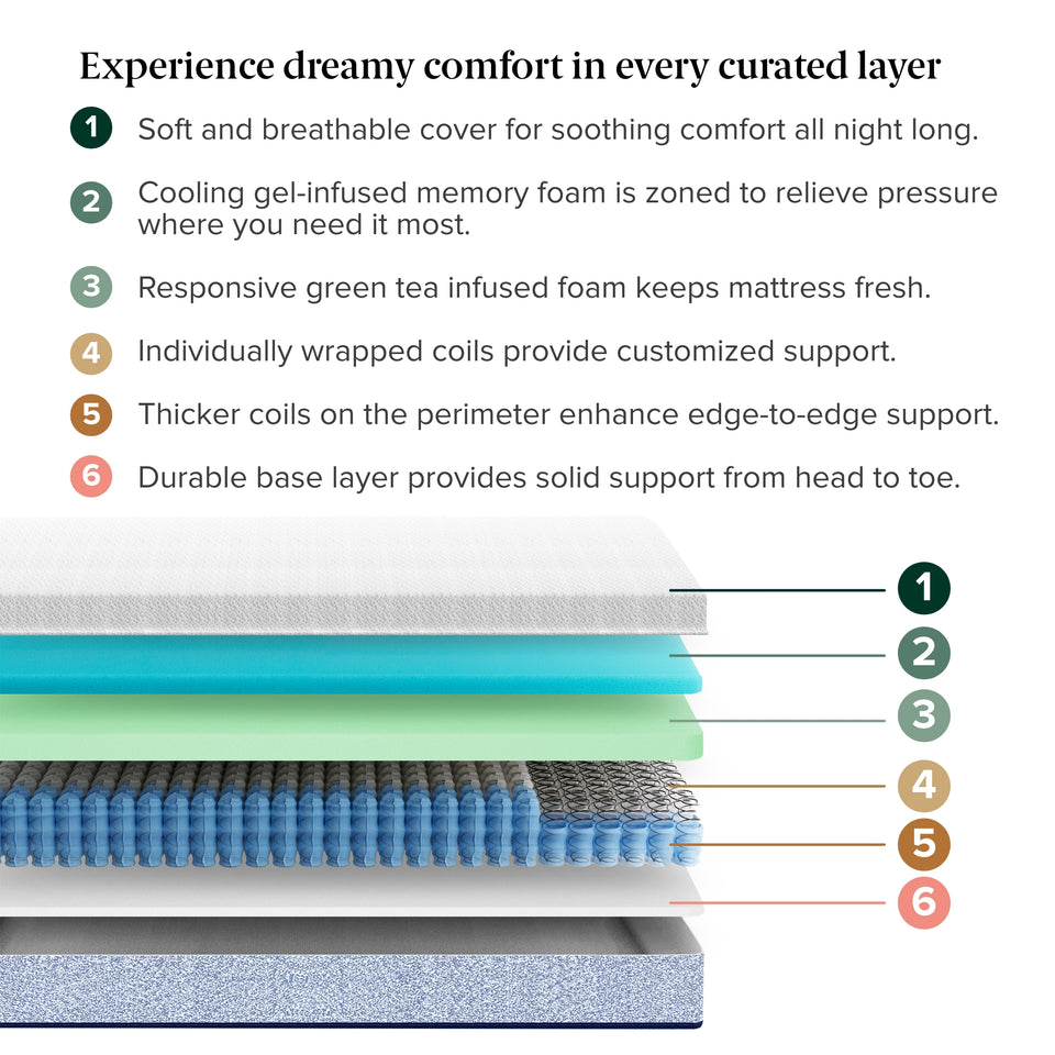 Experience dreamy comfort in every curated layer:. Soft breathable cover, cooling gel-infused memory foam, green tea foam, and individually wrapped coils provide comfort and support. Thicker perimeter coils enhance edge-to-edge stability with a durable base layer.
