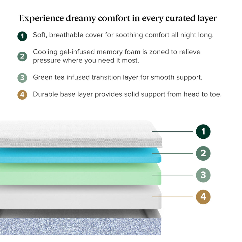 Experience dreamy comfort in every curated layer.' 1) Soft, breathable cover. 2) Cooling gel-infused memory foam zoned for pressure relief. 3) Green tea infused transition foam. 4) Durable base layer.
