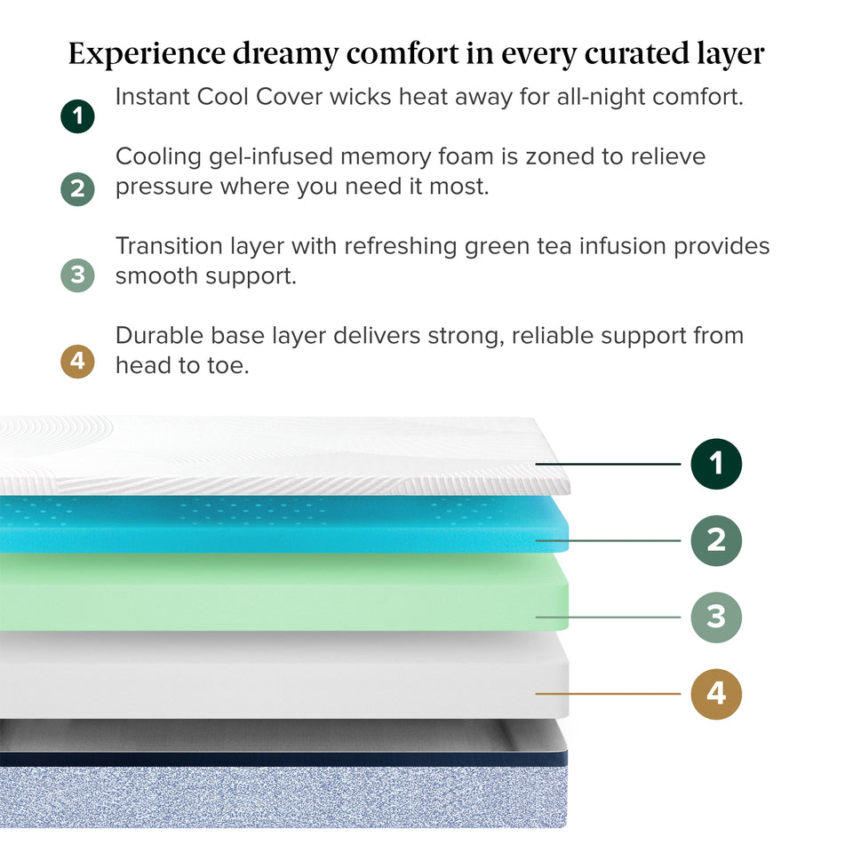 Ultra Cooling Green Tea Memory Foam Mattress, instant cool cover wicks heat away for all-night comfort, cooling gel-infused memory foam is zoned to relieve pressure where you need it most, transition layer with refreshing green tea infusion provides smooth support, durable base layer delivers strong, reliable support from head to toe.