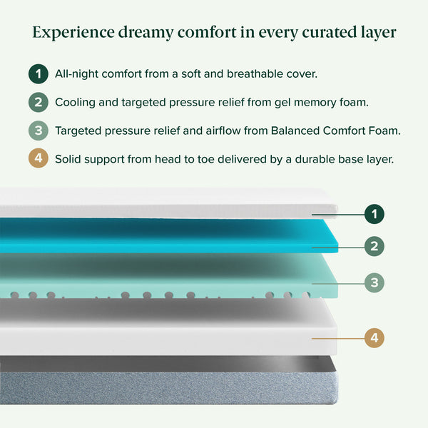 Zinus Cooling Green Tea Memory Foam cutaway diagram: 'Experience dreamy comfort in every curated layer.' 1) Soft cover. 2) Cooling gel memory foam for pressure relief. 3) Balanced Comfort Foam for airflow. 4) Durable base layer for support.