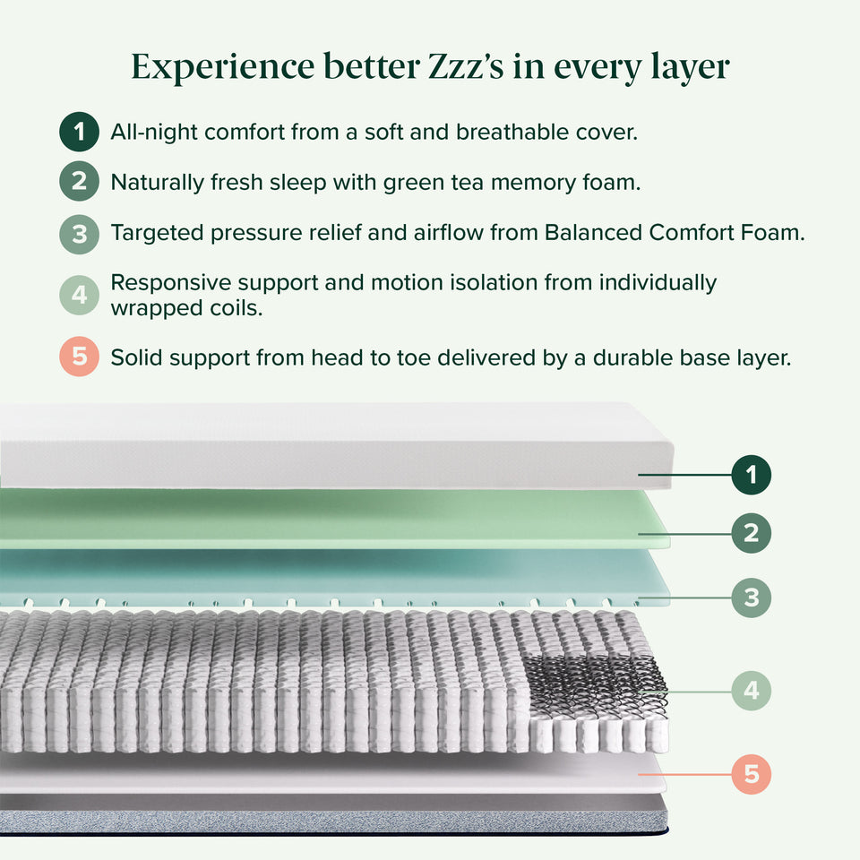 Experience better Zzz's in every layer.' 1) Soft breathable cover. 2) Green tea memory foam for freshness. 3) Balanced Comfort Foam for pressure relief and airflow. 4) Individually wrapped coils for responsive support and motion isolation. 5) Durable base layer for support. Diagram shows 5 stacked layers, labeled top to bottom.