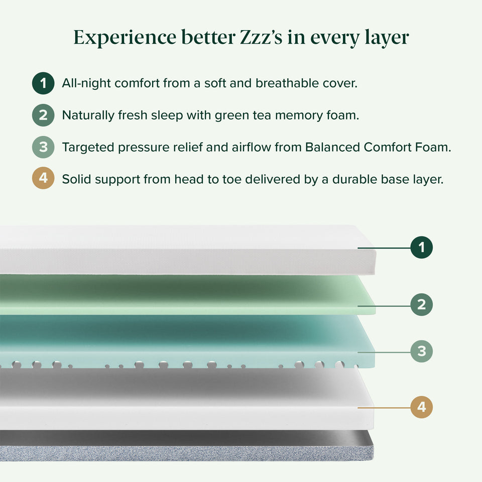 Experience better Zzz's in every layer.' 1) Soft breathable cover. 2) Green tea memory foam for freshness. 3) Balanced Comfort Foam for pressure relief and airflow. 4) Durable base layer for support. Diagram shows 4 stacked foam layers, labeled top to bottom.