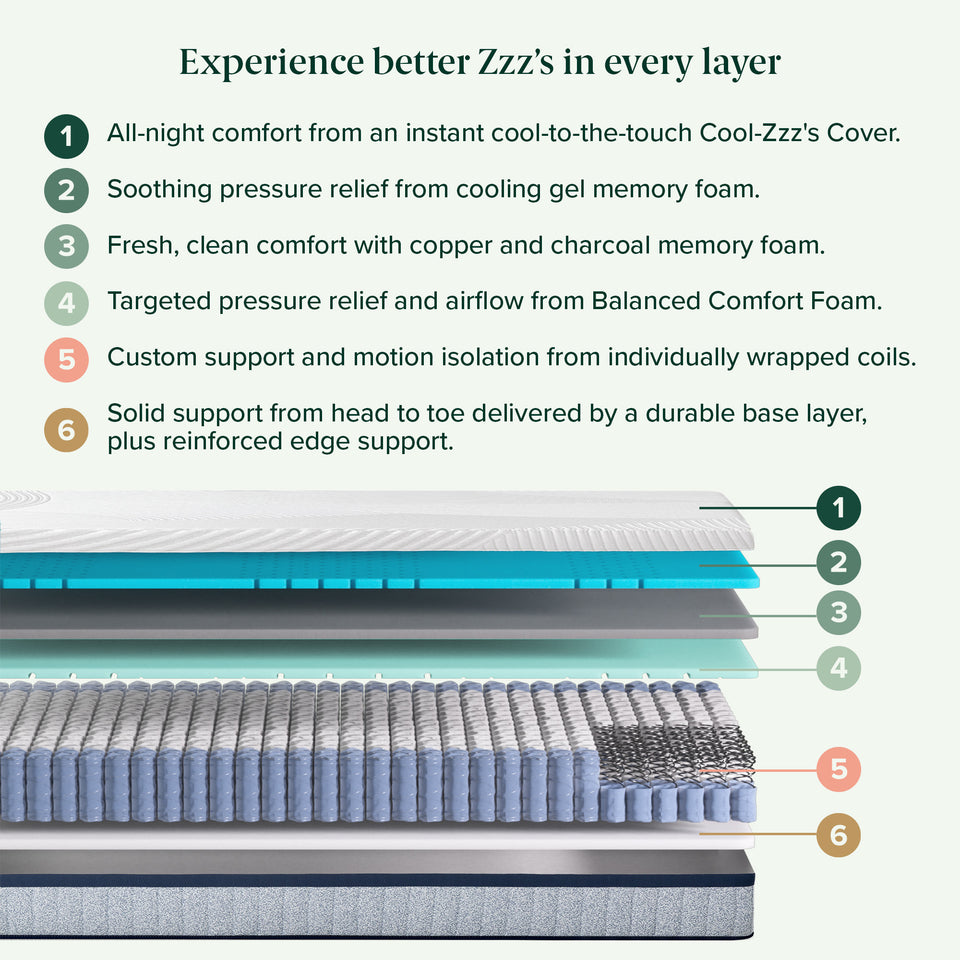 Experience better Zzz's in every layer.' 1) All-night comfort from an instant cool-to-the-touch Cool-Zzz's Cover. 2) Soothing pressure relief from cooling gel memory foam. 3) Fresh, clean comfort with copper and charcoal memory foam. 4) Targeted pressure relief and airflow from Balanced Comfort Foam. 5) Custom support and motion isolation from individually wrapped coils. 6) Solid support delivered by a durable base layer, plus reinforced edge support. Diagram shows 6 stacked layers, labeled top to bottom.